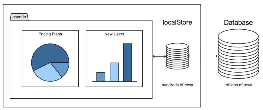 steps from database to chartio