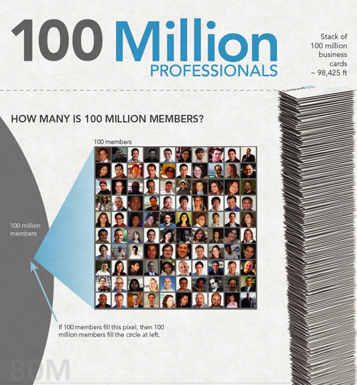Infographic showing LinkedIn's 100 million members scale visualization