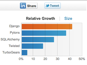 Django skill growth chart showing popularity trends over time