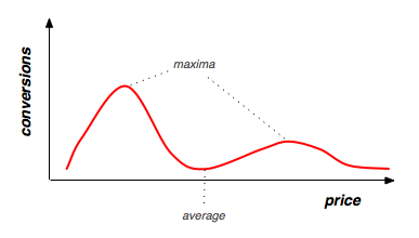 Pricing distribution chart showing multi-modal price data