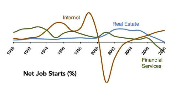 Normalized YOY growth chart comparing internet, real estate and financial services industries