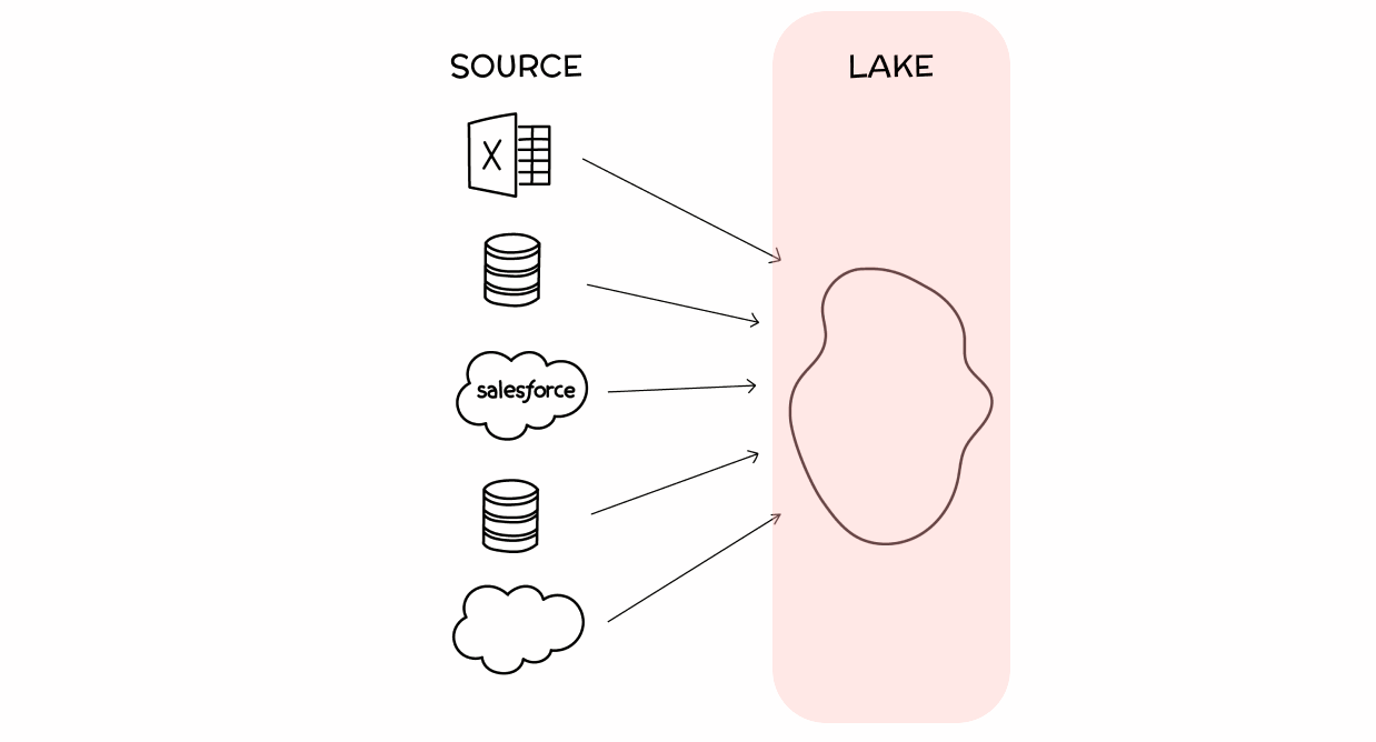 data lake data lake diagram
