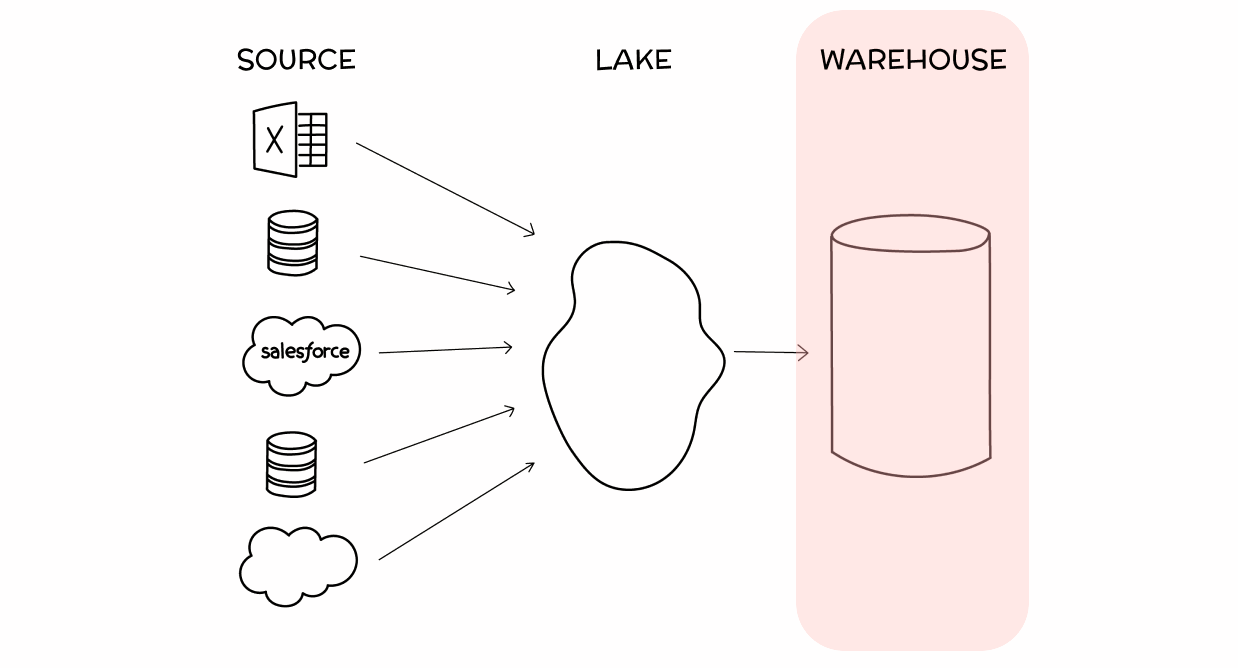 data warehouse data warehouse diagram